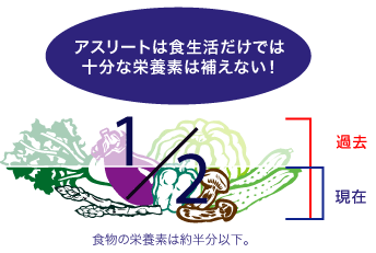 アスリートは食生活だけでは十分な栄養素は補えない!